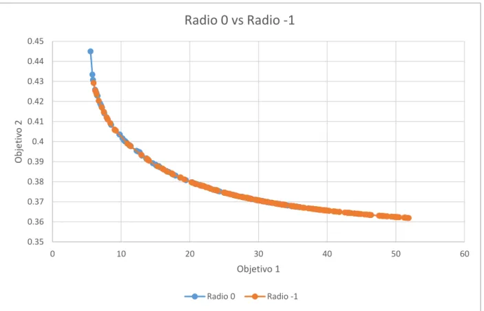 Figura 6.3 Comparación de radios 2P-1TMD 
