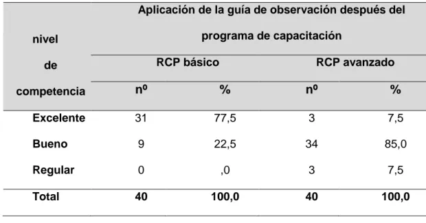 Figura  3.  Nivel  de competencia sobre  reanimación cardiopulmonar después  de  aplicar  el programa de capacitación.
