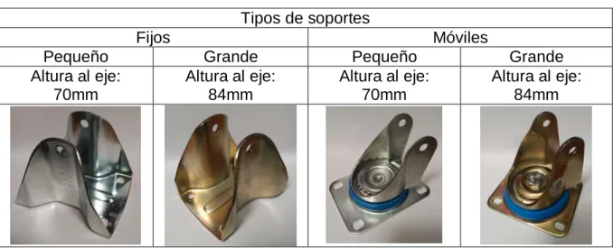 Tabla 2: Tipos de soportes. 