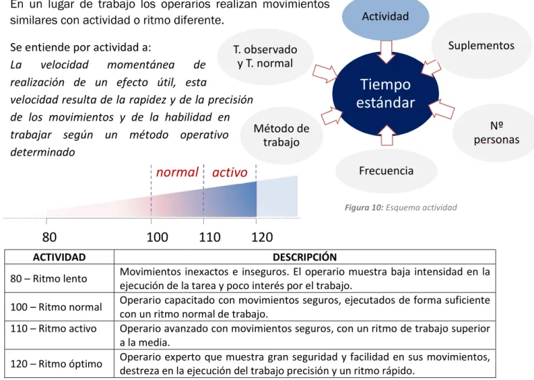 Figura 10: Esquema actividad Figura 9: Esquema tiempo normal 