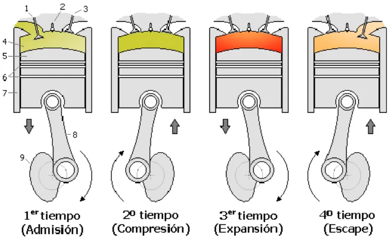 Fig. 2.1: Diferentes etapas de las que consta un motor de 4 tiempos. 