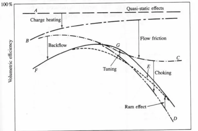 Fig. 2.11: Rendimiento volumétrico en función de la velocidad media del pistón.