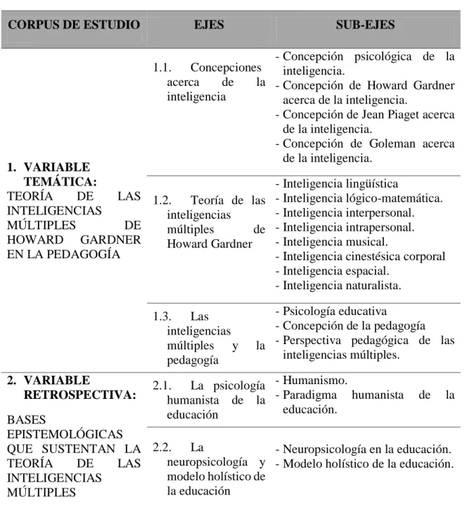 Cuadro de corpus de estudio y ejes temáticos 
