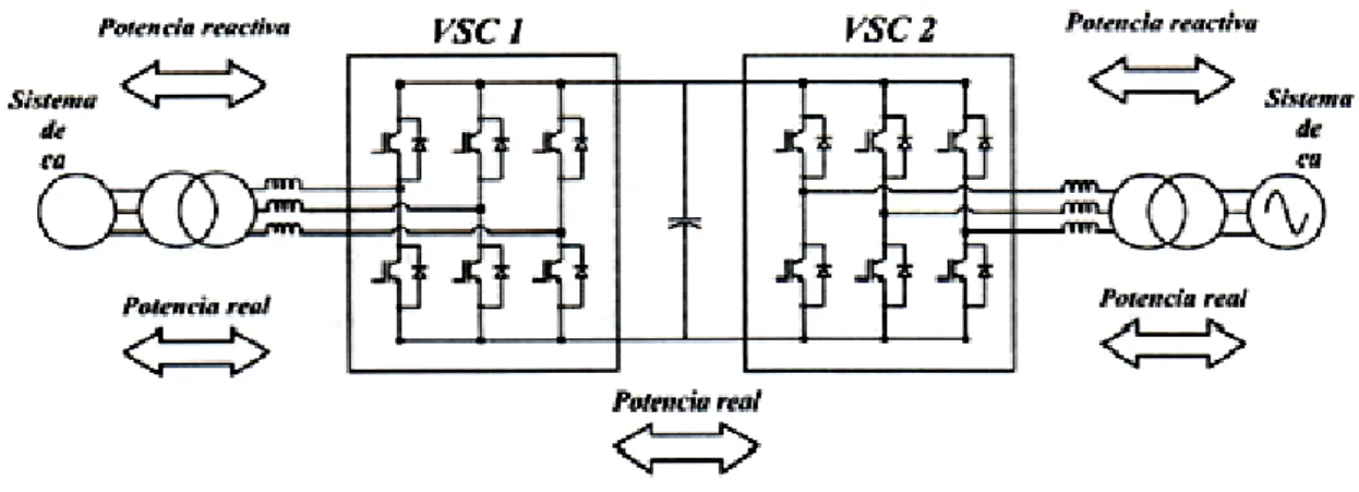 Figura 3.36 Flujo de potencia real y reactiva en un sistema de transmisión HVDC-VSC. Fuente [21] 