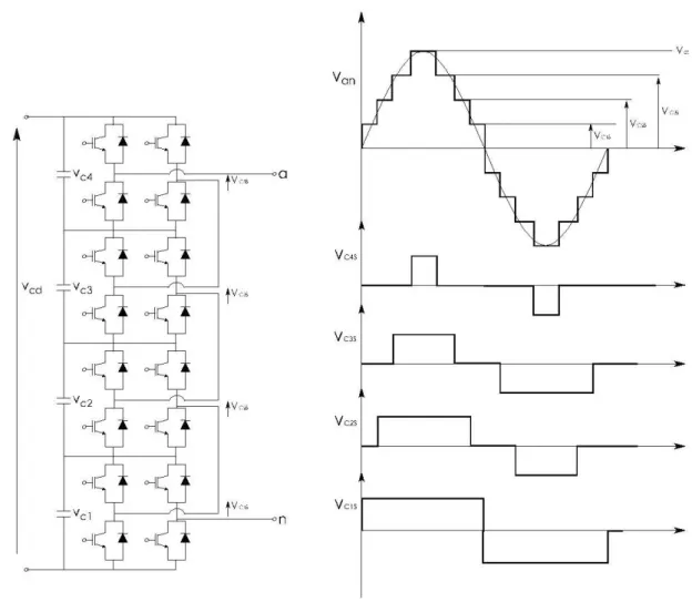Figura 3.10 Composición de Tensión de fase en un convertidor Multinivel 