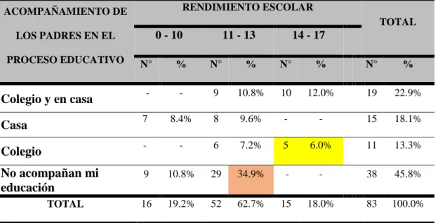 Tabla 5: Acompañamiento de los padres en el proceso educativo según rendimiento  escolar  de  los  estudiantes  del  2do  grado  de  la  Institución  Educativa  Secundaria  Glorioso San Antón Puno