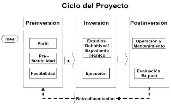 Figura 1. Ciclo del Proyecto de Inversión Pública 