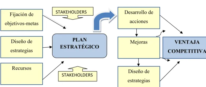 FIGURA 1-2. LA PLANIFICACIÓN ESTRATÉGICA          