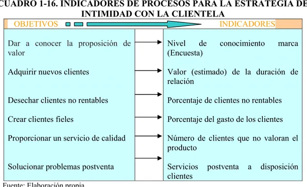 CUADRO 1-16. INDICADORES DE PROCESOS PARA LA ESTRATEGIA DE  INTIMIDAD CON LA CLIENTELA 