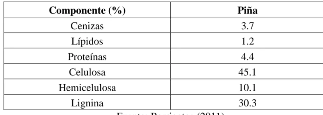 Tabla 1: Análisis químico y estructural de la piña 