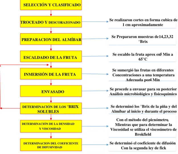 Figura 4: Diagrama de flujo para la elaboración del almíbar de  piña   