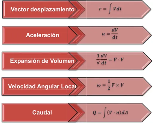 FIGURA No. 2.   6: PROPIEDADES CINEMÁTICAS DE LOS FLUIDOS QUE DEPENDE  DE LA VELOCIDAD