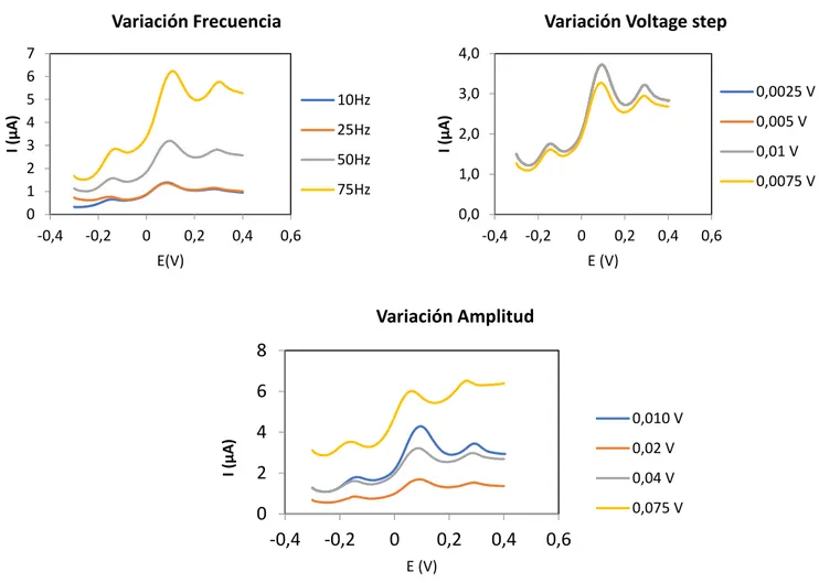 Fig. 4.1.2. Representación de la variación de la forma del pico del voltamperograma en cada una de  las condiciones analizadas