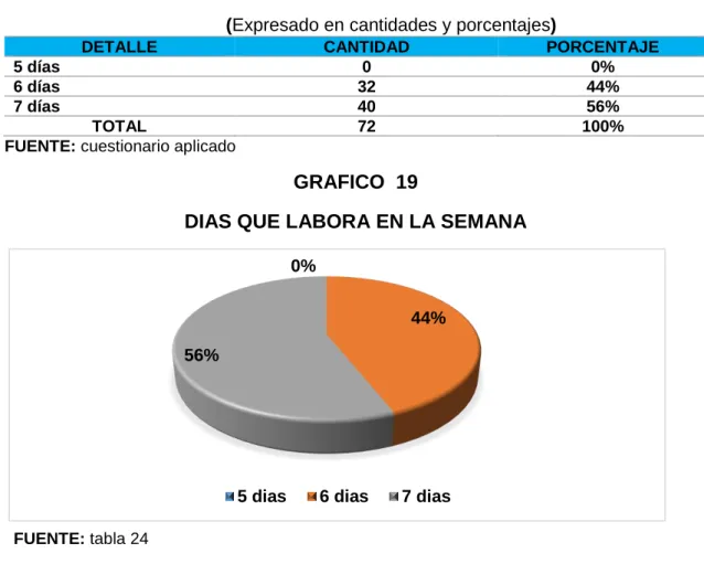 TABLA 24 DIAS QUE LABORA DENTRO DE LA SEMANA 