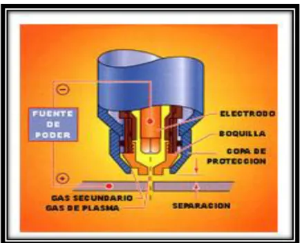 Figura 2. Terminología de los sopletes de arco de plasma. 