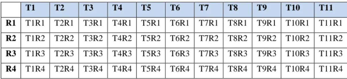 Cuadro 2. Tratamientos, repeticiones y unidades experimentales sin aleatorizar 