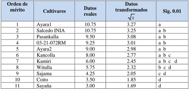 Tabla 2. Análisis de varianza para Número de nematodos por cultivares a los 45  días de evaluación