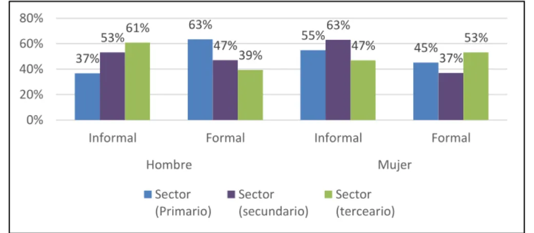 Figura N° 9: Tasa de empleo informal de los trabajadores  según sector económico, Desaguadero - 2018 