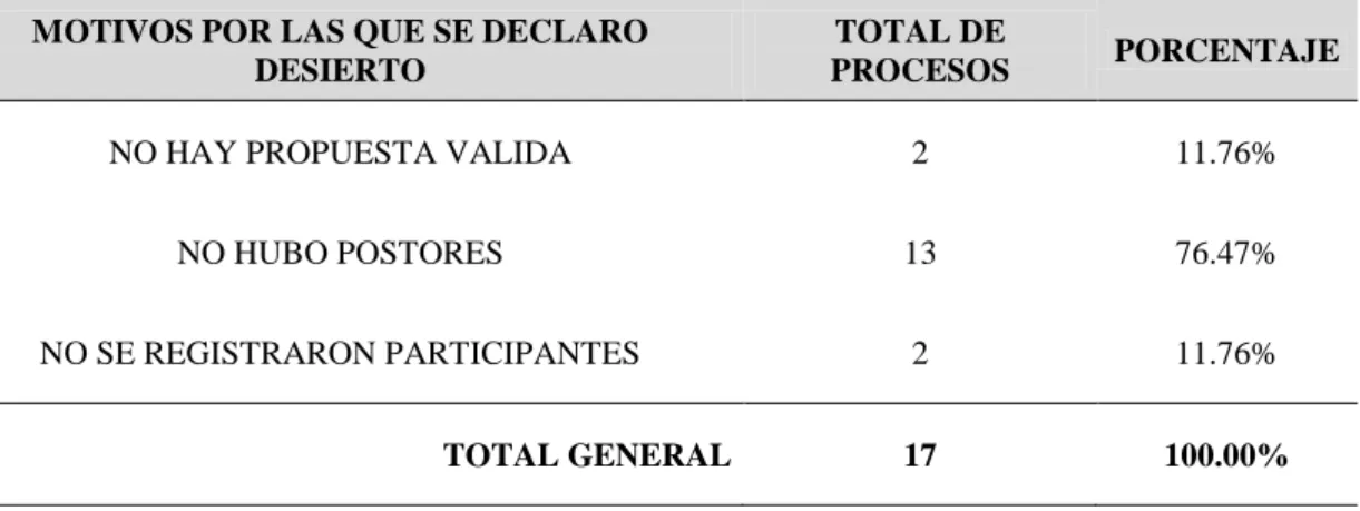 Tabla 5: Motivos por los cuales un proceso de selección es declarado desierto 