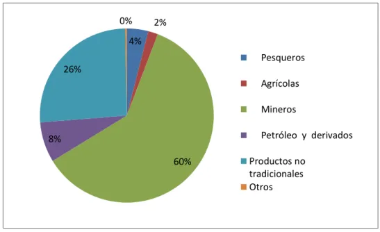 Gráfico 1: Composición de las exportaciones del Perú, año 2017 