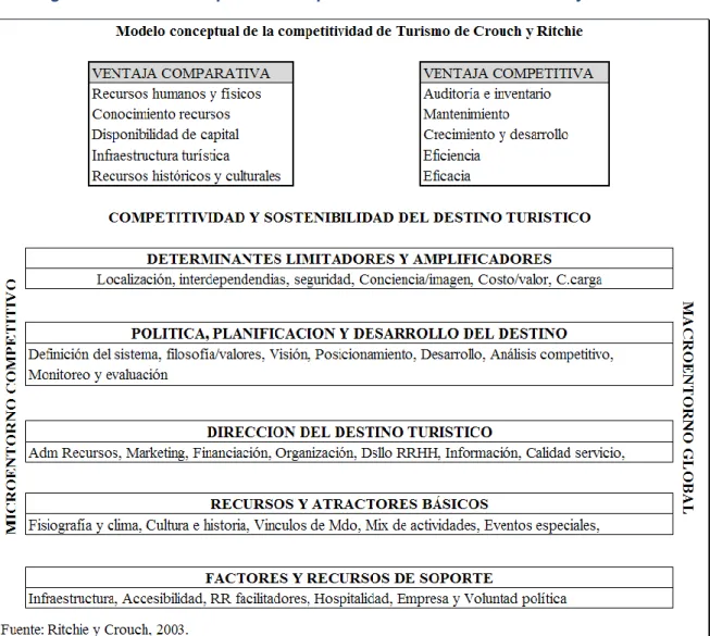 Figura 4. Modelo conceptual de competitividad de turismo de Crouch y Ritchie 