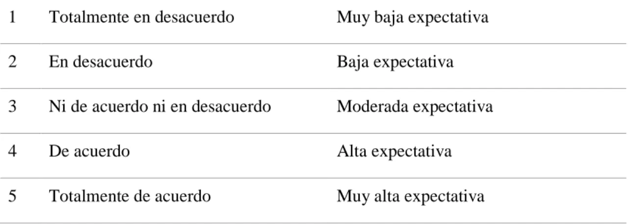 Tabla 3 Interpretación del nivel de expectativas en base a la escala de  Likert  y  Servqual