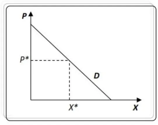 Figura 3. Función de demanda 