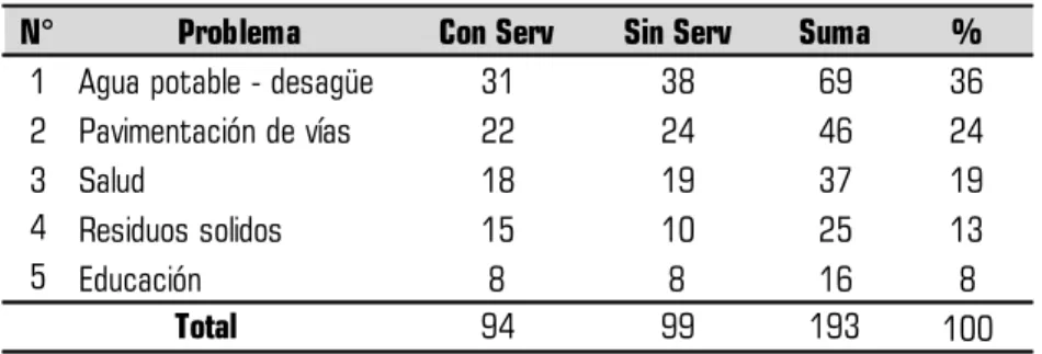 Figura 11. Distribución de opiniones sobre problemas sociales 