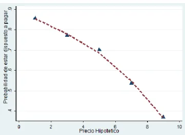 Figura 15. Relación entre probabilidad de DAP y  PH 