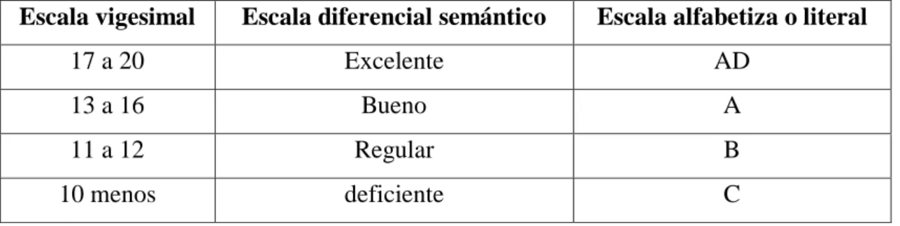 Tabla 1: Escalas de calificación a nivel del Perú 