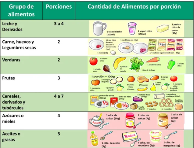 Gráfico N° 4: Porciones de alimentos Recomendadas para Escolares Según las Guías  Alimentarias: 