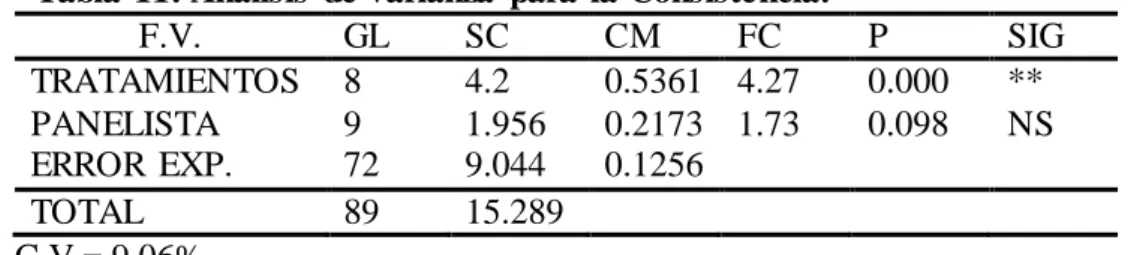 Tabla  11: Análisis  de varianza  para  la Consistencia. 