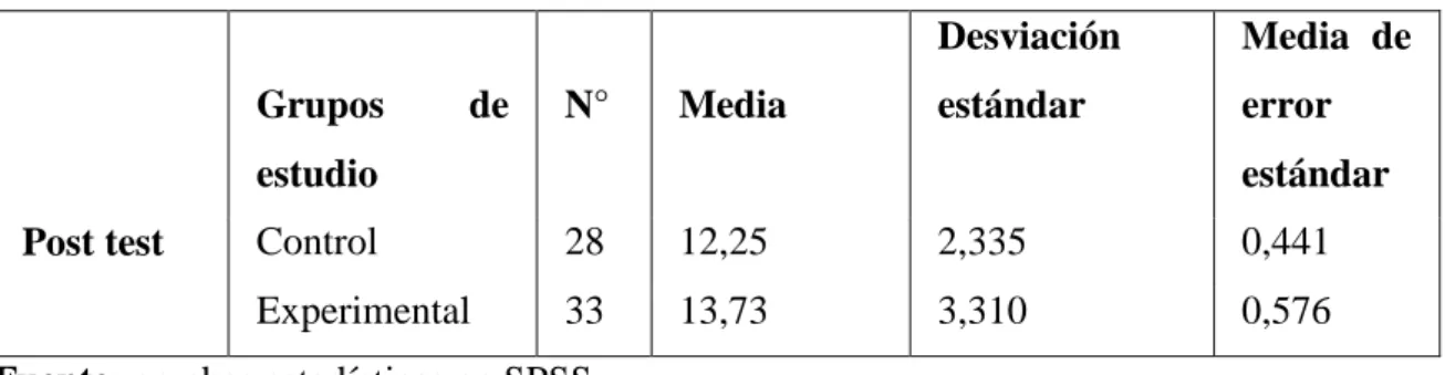 Tabla 13  Estadísticas de grupo  Grupos  de  estudio   N°  Media  Desviación estándar  Media  de error estándar 