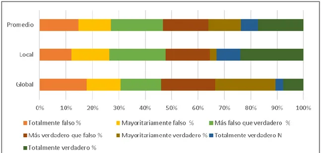 Figura 3. Estilos de Pensamiento según su nivel en estudiantes de educación primaria del  I.S.P.P, 2018 