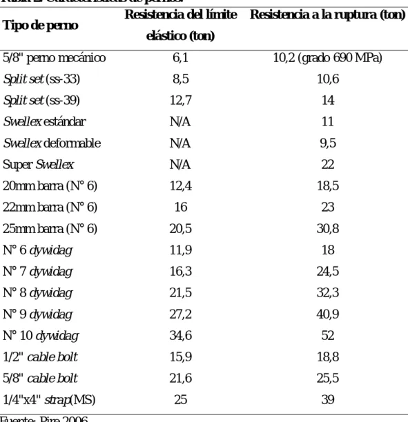 Tabla 2. Características de pernos.