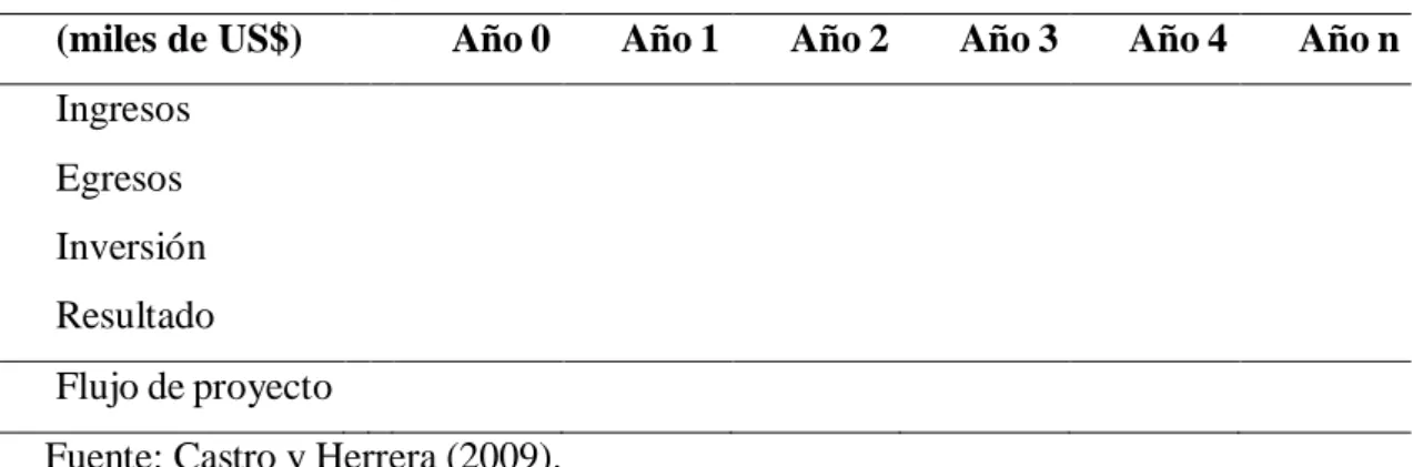 Tabla 6. Guía para desarrollar los componentes de un flujo de caja. 
