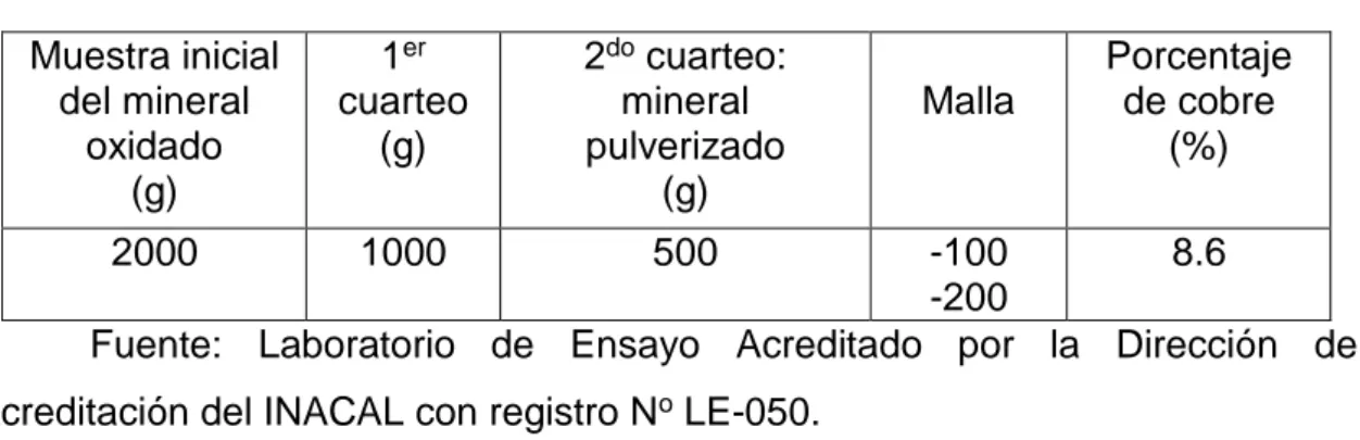 Tabla 6: Resultados de análisis de la muestra del mineral oxidado  Muestra inicial  del mineral  oxidado   (g)  1 er cuarteo (g)  2 do  cuarteo: mineral pulverizado (g)  Malla  Porcentaje de cobre (%)  2000  1000  500  -100  -200  8.6 