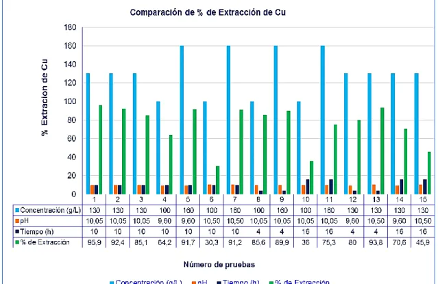 Figura 14: Porcentaje de extracción de Cu según parámetros 