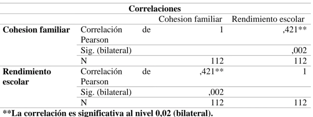 Tabla 6: Prueba de correlación de Pearson de la hipótesis específica 1  Correlaciones 