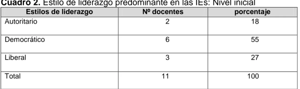 Cuadro 2. Estilo de liderazgo predominante en las IEs: Nivel inicial 