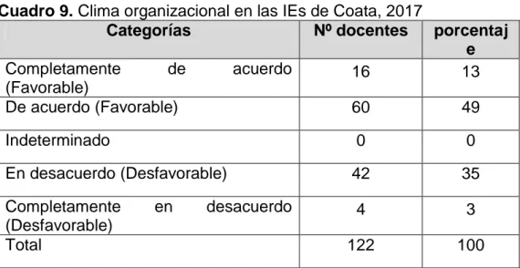 Figura 8. Clima organizacional en las IEs de Coata, 2017 