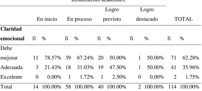 Figura  6  Inteligencia emocional según claridad emocional y el rendimiento académico  en  el  área  de  Historia  Geografía  y  Economía  en  los    estudiantes  del  3°  grado  de  la  Institución  Educativa Secundaria Industrial 32, Puno – 2016