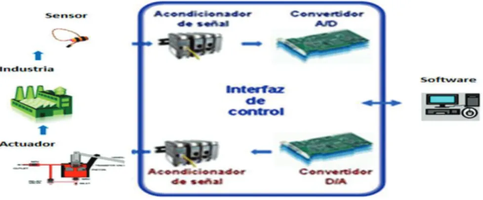 Figura 1.15.  Sistema de gestión de base de datos con interfaz de control. 