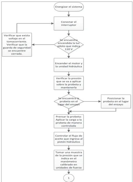 Figura 4.4.  Diagrama de la ejecución de un ensayo de compresión. 