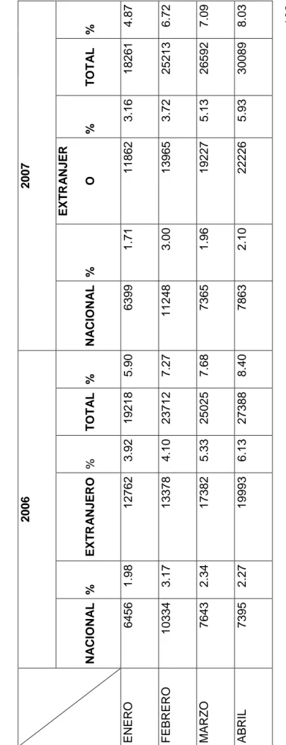 Cuadro Nº 3: Pernoctaciones de turistas – 2006 y 2007   REGION PUNO: PERNOCTACIONES DE TURISTAS NACIONALES  Y EXTRANJEROS  A ESTABLECIMIENTOS  DE  HOSPEDAJE, POR MESES, EN LA PROVINCIA DE PUNO EN EL 2006 Y 2007   20062007 NACIONAL%EXTRANJERO%TOTAL%NACIONAL