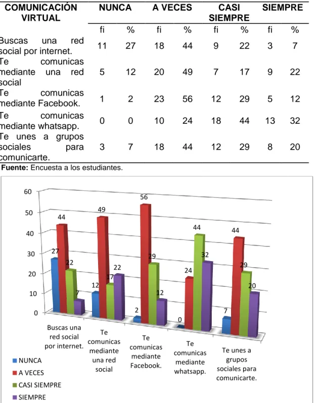 Figura 2. Resultados de comunicación virtual en los estudiantes del quinto  grado de la Institución Educativa Secundaria Industrial de San Antonio de  Putina