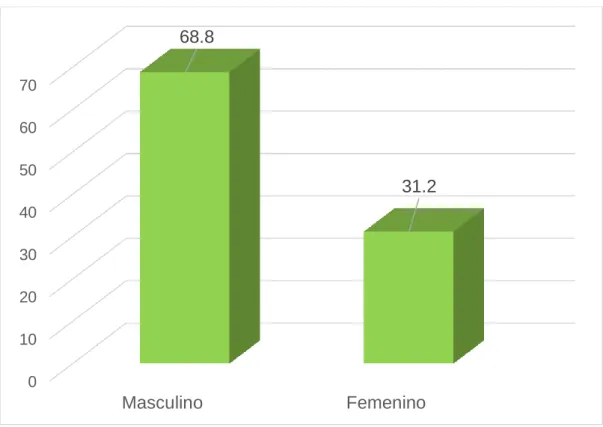 GRÁFICO N° 2 