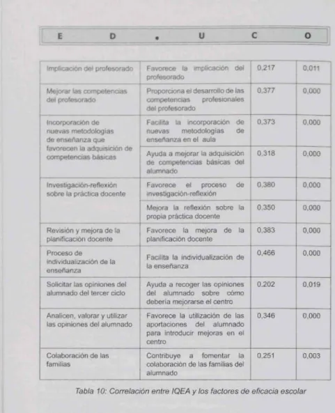 Tabla  10:  Correlación entre IQEA  y  los factores de  eficacia escolar 