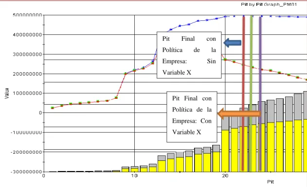 Figura 2.13.: Análisis del límite final del pit por el software Gemcom Whittle (la  variable X es la responsabilidad socio-ambiental de la empresa)