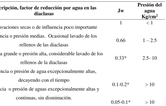 Tabla 2.12: Coeficiente reductor por la presencia de agua Jw  Descripción, factor de reducción por agua en las 